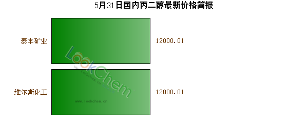 5月31日國(guó)內(nèi)丙二醇最新價(jià)格簡(jiǎn)報(bào)