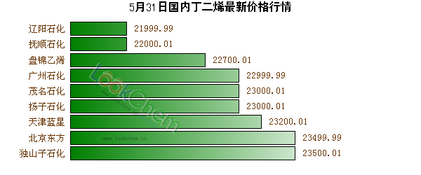 5月31日國內(nèi)丁二烯最新價(jià)格行情