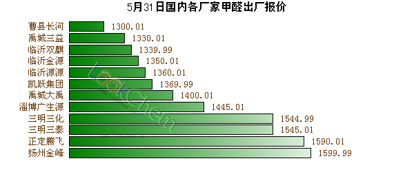 5月31日國內(nèi)各廠家甲醛出廠報價