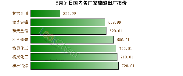 5月31日國(guó)內(nèi)各廠家硫酸出廠報(bào)價(jià)