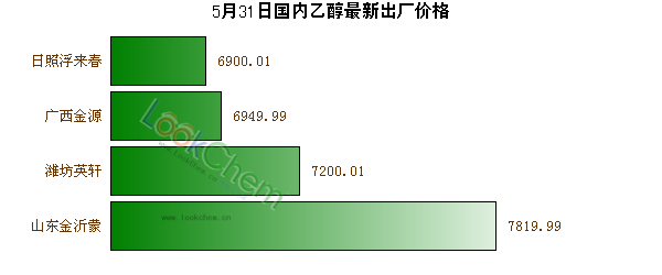 5月31日國內(nèi)乙醇最新出廠價格