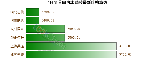 5月31日國內(nèi)冰醋酸最新價格動態(tài)