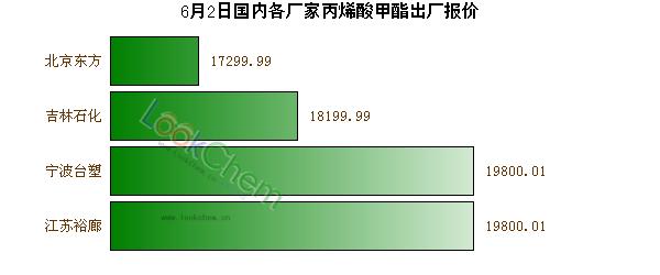 6月2日國(guó)內(nèi)各廠家丙烯酸甲酯出廠報(bào)價(jià)