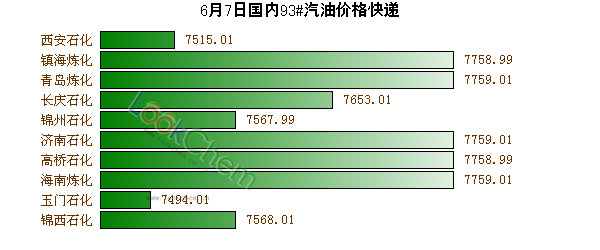 6月7日國內(nèi)93#汽油價(jià)格快遞
