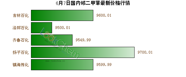 6月7日國內(nèi)鄰二甲苯最新價格行情