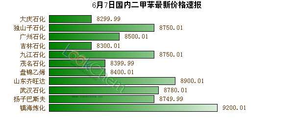 6月7日國內(nèi)二甲苯最新價格速報