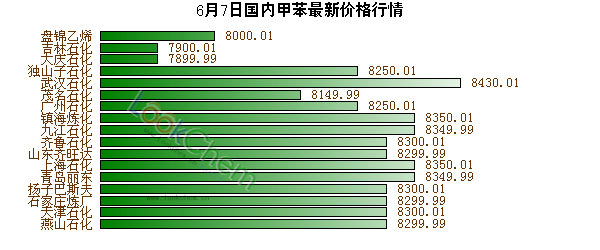 6月7日國內(nèi)甲苯最新價格行情