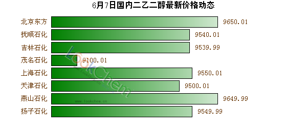 6月7日國內(nèi)二乙二醇最新價格動態(tài)