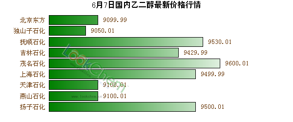 6月7日國(guó)內(nèi)乙二醇最新價(jià)格行情