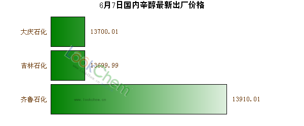 6月7日國內(nèi)辛醇最新出廠價格