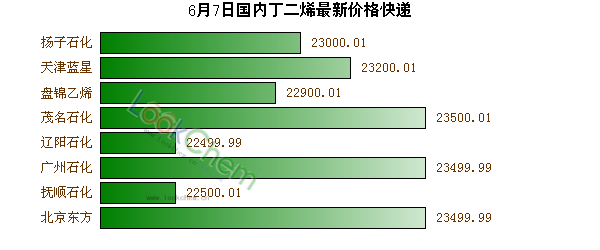6月7日國內(nèi)丁二烯最新價格快遞