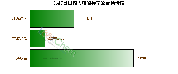 6月7日國(guó)內(nèi)丙烯酸異辛酯最新價(jià)格