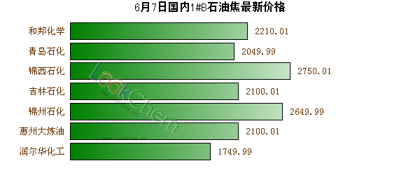 6月7日國內(nèi)1#B石油焦最新價格