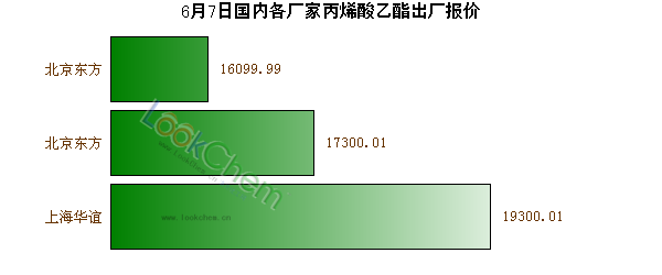 6月7日國內(nèi)各廠家丙烯酸乙酯出廠報價