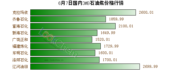 6月7日國內(nèi)3#B石油焦價(jià)格行情