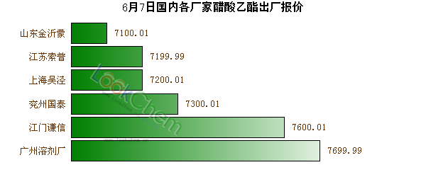 6月7日國(guó)內(nèi)各廠家醋酸乙酯出廠報(bào)價(jià)