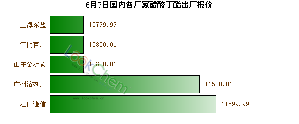 6月7日國(guó)內(nèi)各廠(chǎng)家醋酸丁酯出廠(chǎng)報(bào)價(jià)