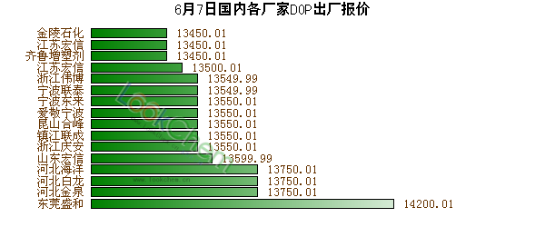 6月7日國內(nèi)各廠家DOP出廠報(bào)價(jià)