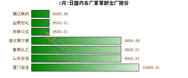 6月7日國內(nèi)各廠家苯酐出廠報價