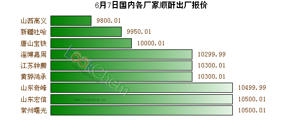 6月7日國內(nèi)各廠家順酐出廠報價