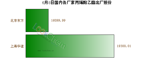 6月8日國(guó)內(nèi)各廠家丙烯酸乙酯出廠報(bào)價(jià)