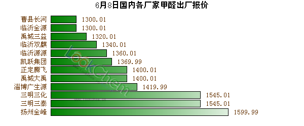 6月8日國(guó)內(nèi)各廠(chǎng)家甲醛出廠(chǎng)報(bào)價(jià)