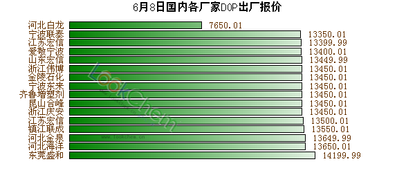 6月8日國(guó)內(nèi)各廠(chǎng)家DOP出廠(chǎng)報(bào)價(jià)
