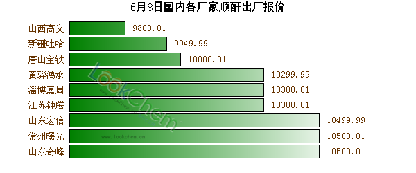 6月8日國內(nèi)各廠家順酐出廠報價