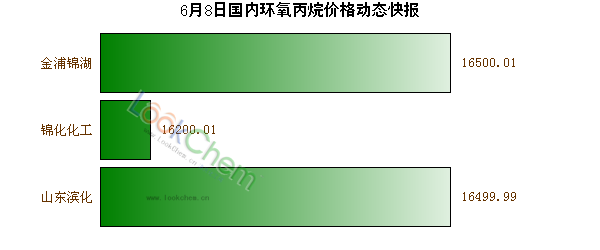 6月8日國內(nèi)環(huán)氧丙烷價(jià)格動(dòng)態(tài)快報(bào)