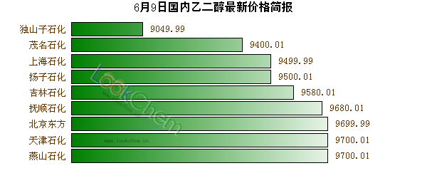 6月9日國內(nèi)乙二醇最新價(jià)格簡報(bào)