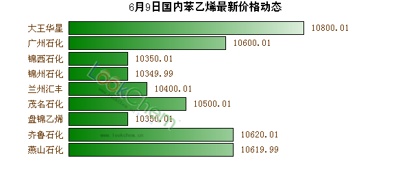 6月9日國(guó)內(nèi)苯乙烯最新價(jià)格動(dòng)態(tài)