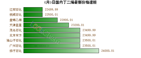 6月9日國內(nèi)丁二烯最新價(jià)格速報(bào)