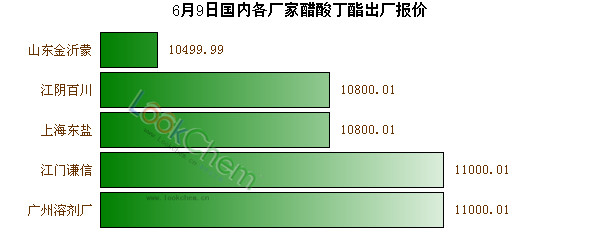 6月9日國(guó)內(nèi)各廠家醋酸丁酯出廠報(bào)價(jià)