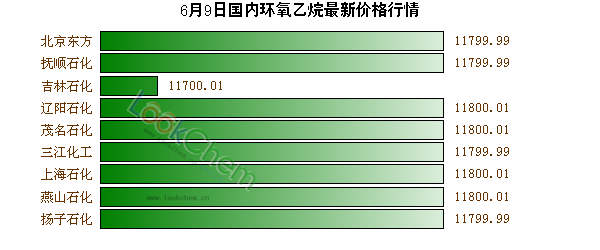 6月9日國內(nèi)環(huán)氧乙烷最新價(jià)格行情