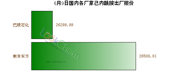 6月9日國(guó)內(nèi)各廠家己內(nèi)酰胺出廠報(bào)價(jià)