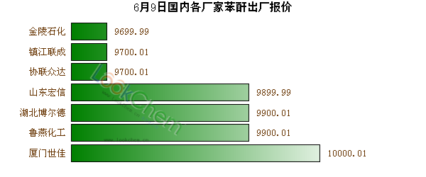 6月9日國內(nèi)各廠家苯酐出廠報價