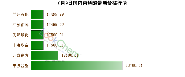 6月9日國內(nèi)丙烯酸最新價格行情