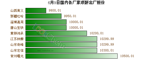 6月9日國內(nèi)各廠家順酐出廠報價