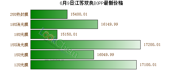 6月9日江蘇雙良BOPP最新價(jià)格