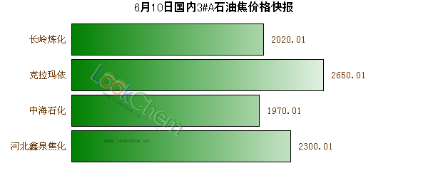 6月10日國內3#A石油焦價格快報