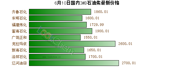 6月10日國內(nèi)3#B石油焦最新價格