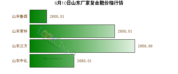 6月10日山東廠家復(fù)合肥價(jià)格行情