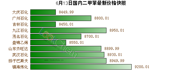6月13日國(guó)內(nèi)二甲苯最新價(jià)格快報(bào)