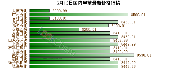 6月13日國(guó)內(nèi)甲苯最新價(jià)格行情