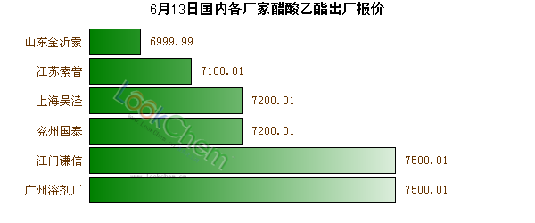 6月13日國內(nèi)各廠家醋酸乙酯出廠報價