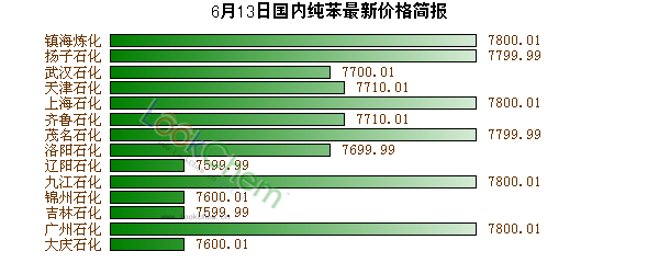 6月13日國內純苯最新價格簡報