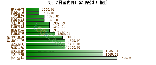 6月13日國(guó)內(nèi)各廠(chǎng)家甲醛出廠(chǎng)報(bào)價(jià)