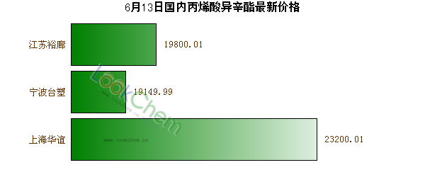 6月13日國內(nèi)丙烯酸異辛酯最新價格