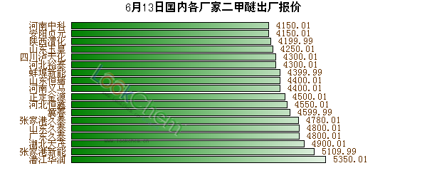 6月13日國(guó)內(nèi)各廠家二甲醚出廠報(bào)價(jià)