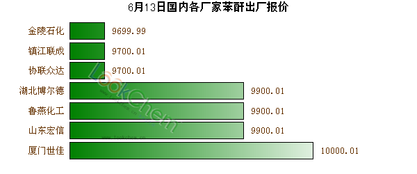 6月13日國內(nèi)各廠家苯酐出廠報價